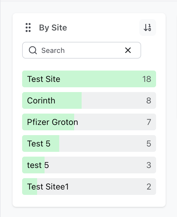 The By Site distribution group with its search box, listing sites and their RCA counts