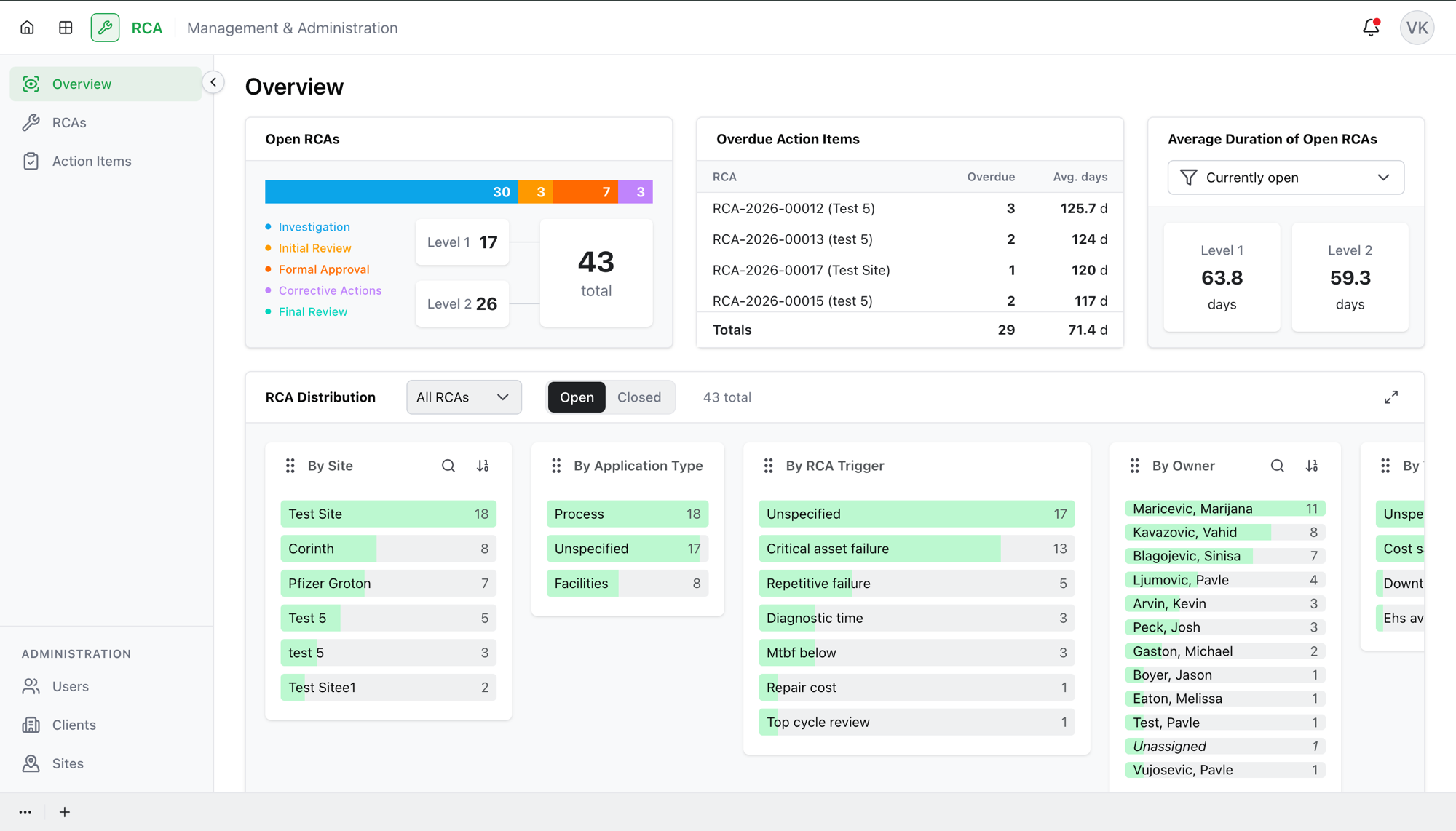 The Overview dashboard with the summary cards and the RCA Distribution breakdown