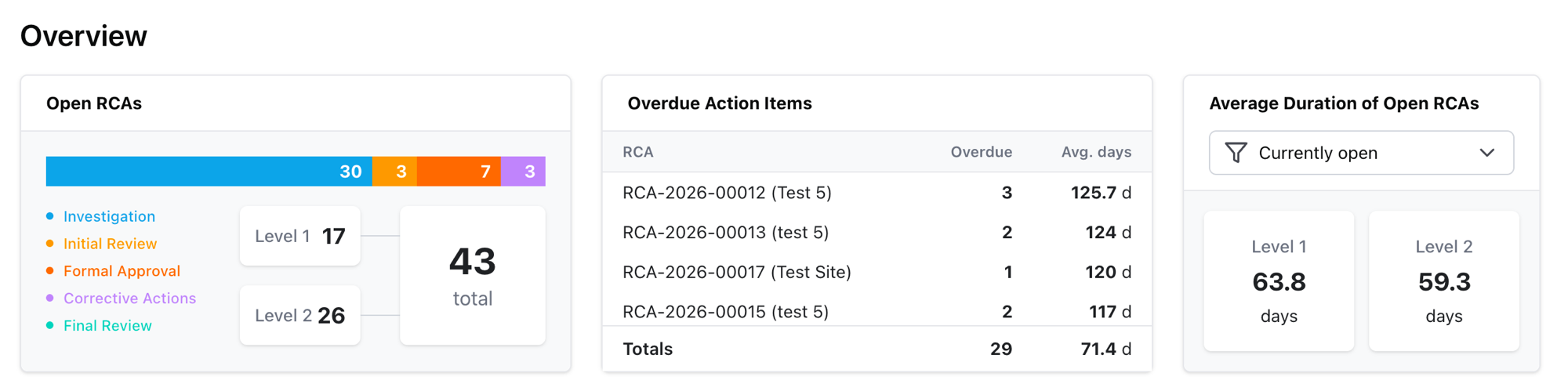 The Open RCAs, Overdue Action Items, and Average Duration summary cards